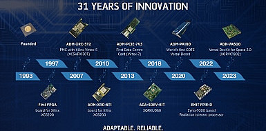 News Byte: Celebrating 31 Years of Alpha Data