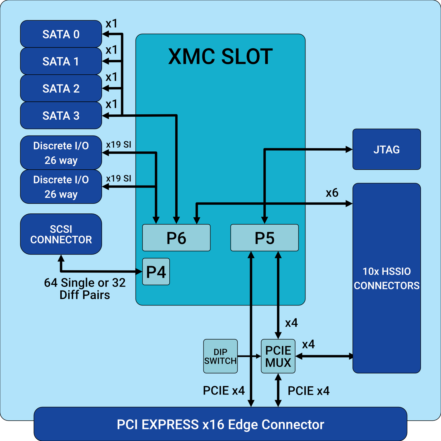 Adc Pcie Xmc Alpha Data